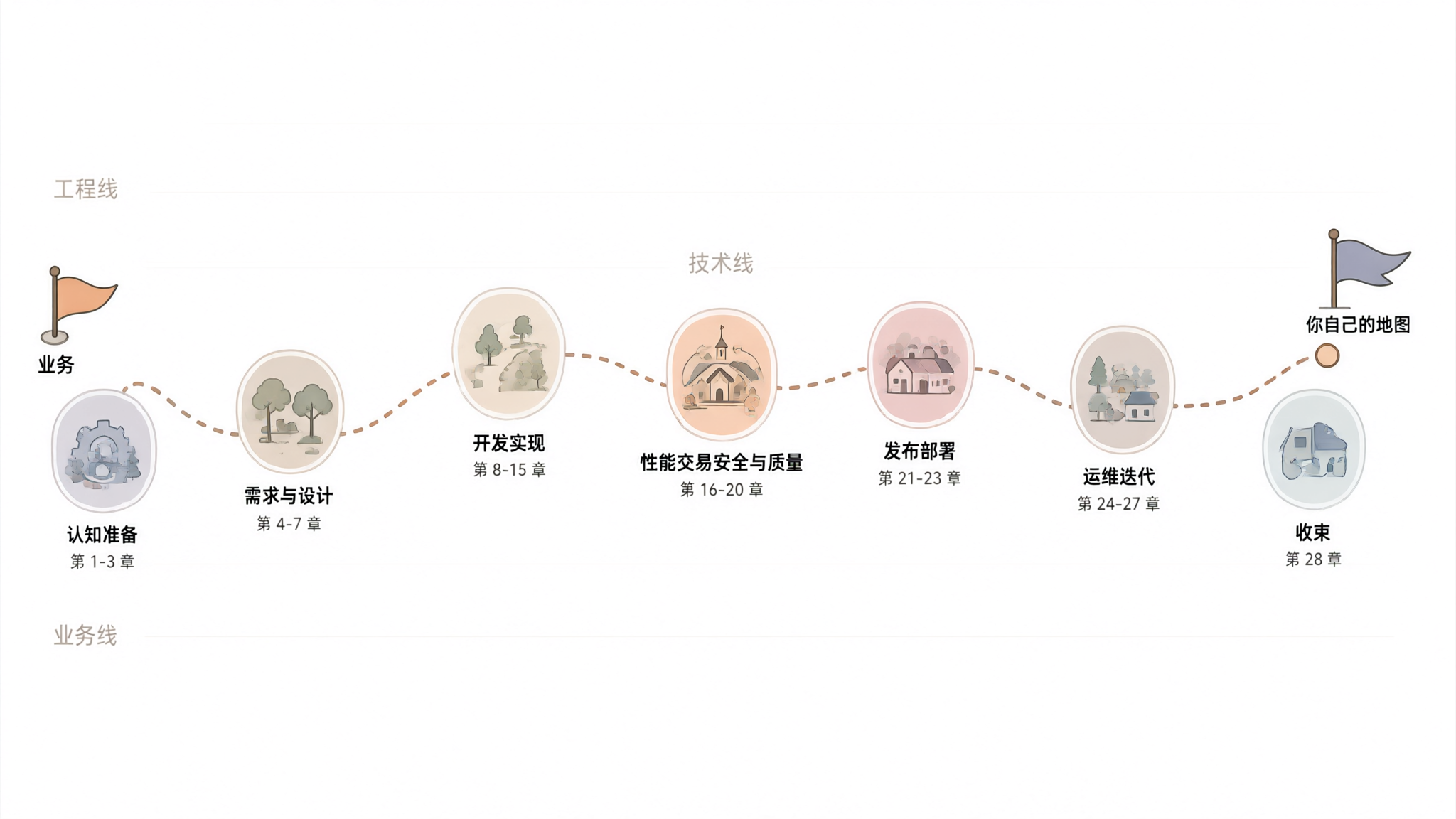 本书路线图